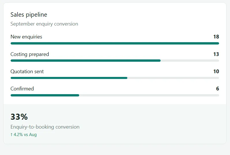 Sales pipeline